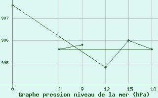 Courbe de la pression atmosphrique pour Kautokeino