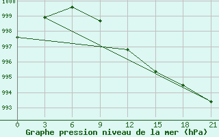 Courbe de la pression atmosphrique pour Tot