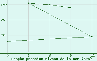 Courbe de la pression atmosphrique pour Myitkyina