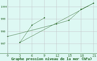 Courbe de la pression atmosphrique pour Svitlovods