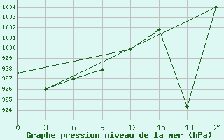 Courbe de la pression atmosphrique pour Shangaly