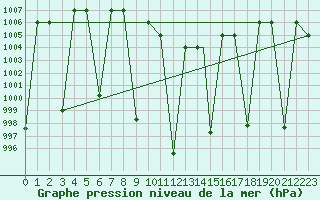 Courbe de la pression atmosphrique pour Tabuk