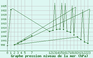 Courbe de la pression atmosphrique pour Puebla, Pue.