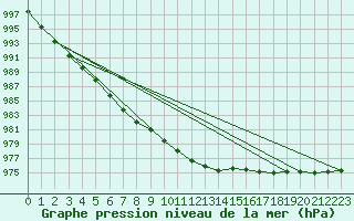 Courbe de la pression atmosphrique pour Norderney