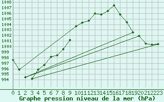 Courbe de la pression atmosphrique pour Michelstadt-Vielbrunn