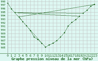 Courbe de la pression atmosphrique pour Kufstein