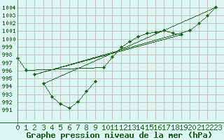 Courbe de la pression atmosphrique pour Mona