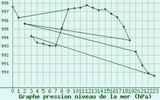 Courbe de la pression atmosphrique pour Bad Marienberg