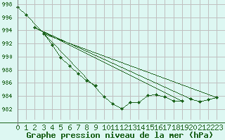 Courbe de la pression atmosphrique pour Tarfala