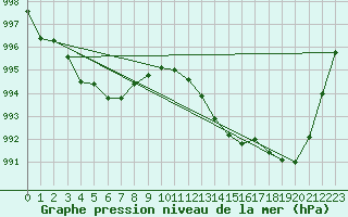 Courbe de la pression atmosphrique pour Benson