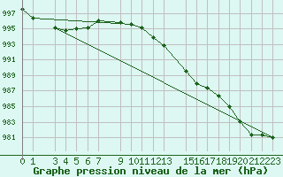 Courbe de la pression atmosphrique pour Buholmrasa Fyr