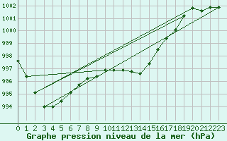 Courbe de la pression atmosphrique pour Zeebrugge