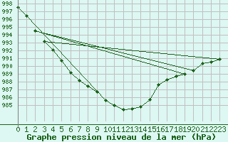 Courbe de la pression atmosphrique pour Diepenbeek (Be)