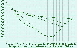 Courbe de la pression atmosphrique pour Bad Marienberg