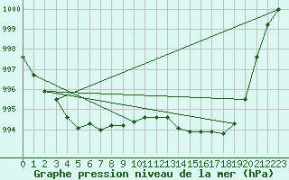 Courbe de la pression atmosphrique pour Dax (40)