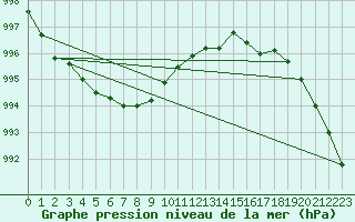 Courbe de la pression atmosphrique pour Multia Karhila