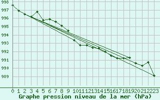 Courbe de la pression atmosphrique pour Reichenau / Rax