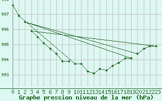 Courbe de la pression atmosphrique pour Lingen