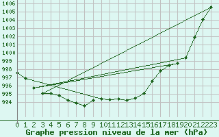 Courbe de la pression atmosphrique pour Kaisersbach-Cronhuette