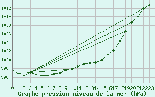 Courbe de la pression atmosphrique pour Grenoble/St-Etienne-St-Geoirs (38)