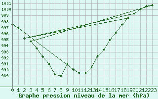 Courbe de la pression atmosphrique pour Als (30)