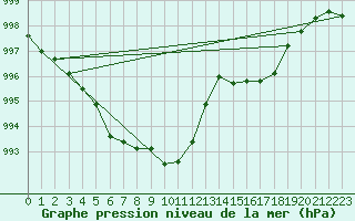 Courbe de la pression atmosphrique pour Guret Saint-Laurent (23)