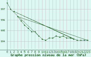 Courbe de la pression atmosphrique pour Ilomantsi Mekrijarv