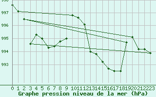 Courbe de la pression atmosphrique pour Munte (Be)