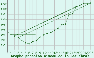 Courbe de la pression atmosphrique pour Cabo Busto