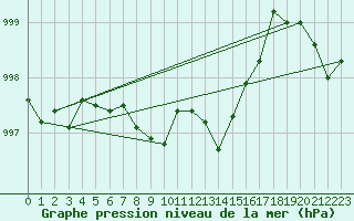 Courbe de la pression atmosphrique pour Lige Bierset (Be)