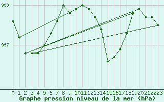 Courbe de la pression atmosphrique pour Bingley