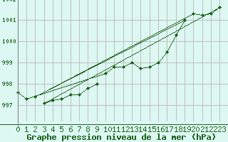 Courbe de la pression atmosphrique pour Kinloss