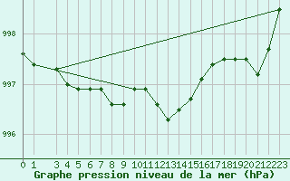 Courbe de la pression atmosphrique pour Gulbene