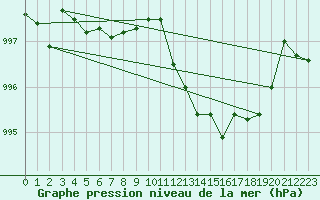 Courbe de la pression atmosphrique pour Le Luc (83)