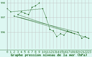 Courbe de la pression atmosphrique pour Marnitz