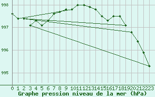 Courbe de la pression atmosphrique pour Roesnaes