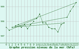 Courbe de la pression atmosphrique pour Plussin (42)