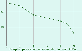 Courbe de la pression atmosphrique pour Stony Rapids Airport