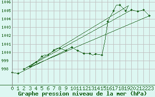 Courbe de la pression atmosphrique pour Spangdahlem