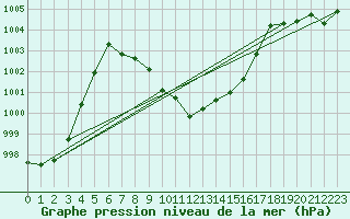 Courbe de la pression atmosphrique pour Zell Am See