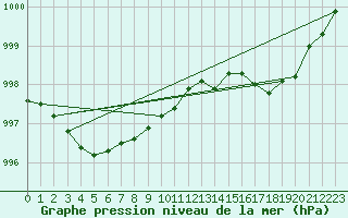 Courbe de la pression atmosphrique pour Le Havre - Octeville (76)