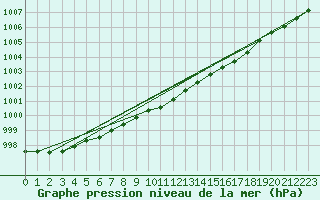 Courbe de la pression atmosphrique pour Delsbo