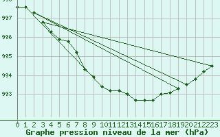 Courbe de la pression atmosphrique pour Salla kk