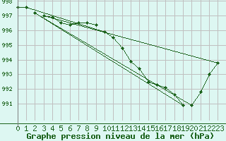 Courbe de la pression atmosphrique pour Retie (Be)