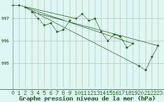 Courbe de la pression atmosphrique pour Fokstua Ii