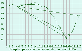 Courbe de la pression atmosphrique pour Gardelegen