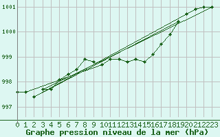 Courbe de la pression atmosphrique pour High Wicombe Hqstc
