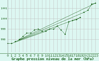 Courbe de la pression atmosphrique pour Kloten