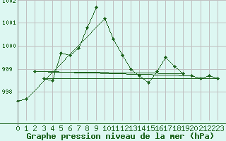 Courbe de la pression atmosphrique pour Geilo Oldebraten