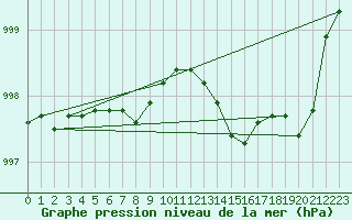Courbe de la pression atmosphrique pour Voorschoten